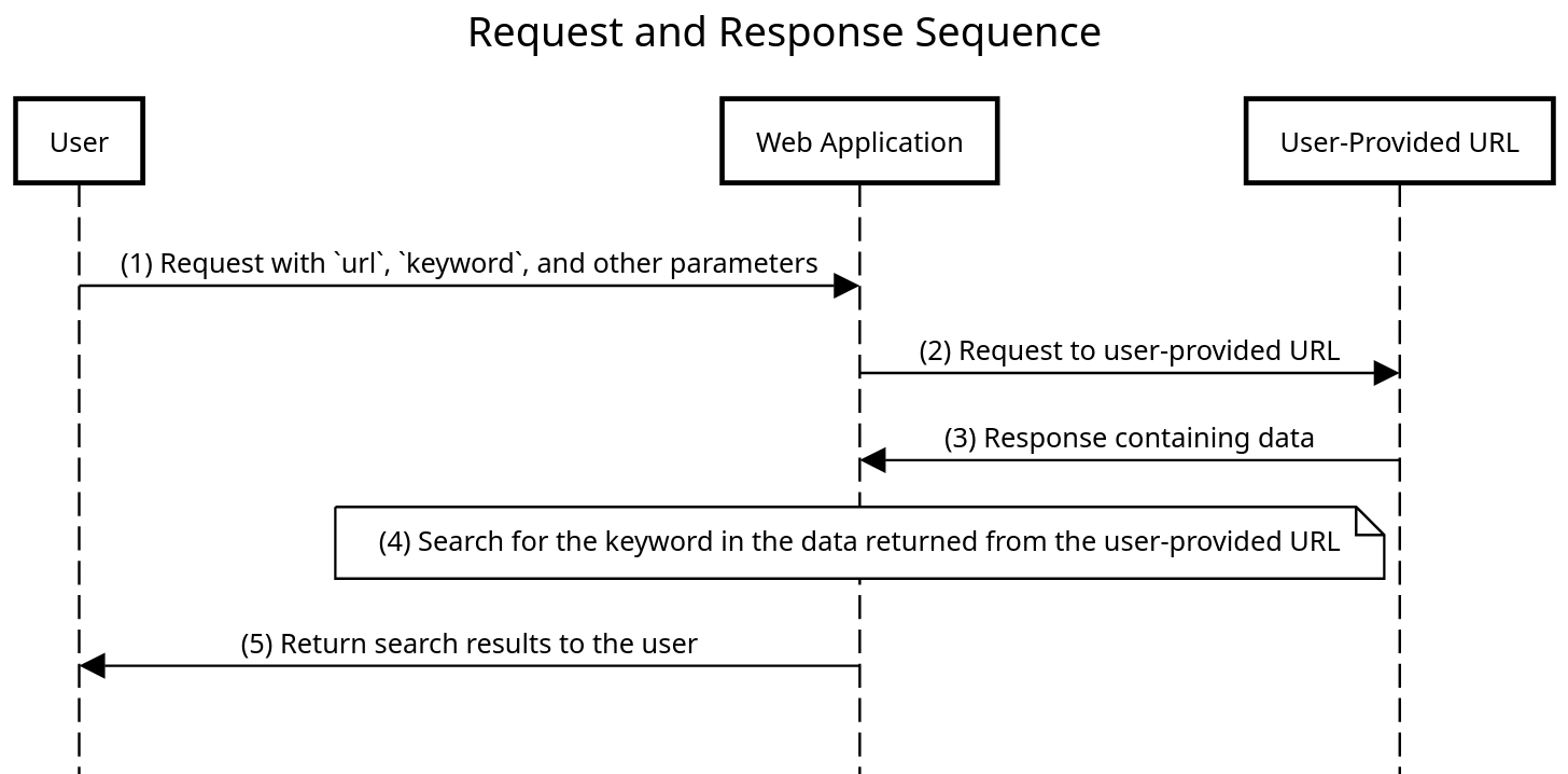 Sequence Diagram